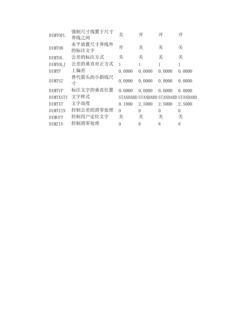 CAD常用标注标准的标注变量设置.doc_第3页