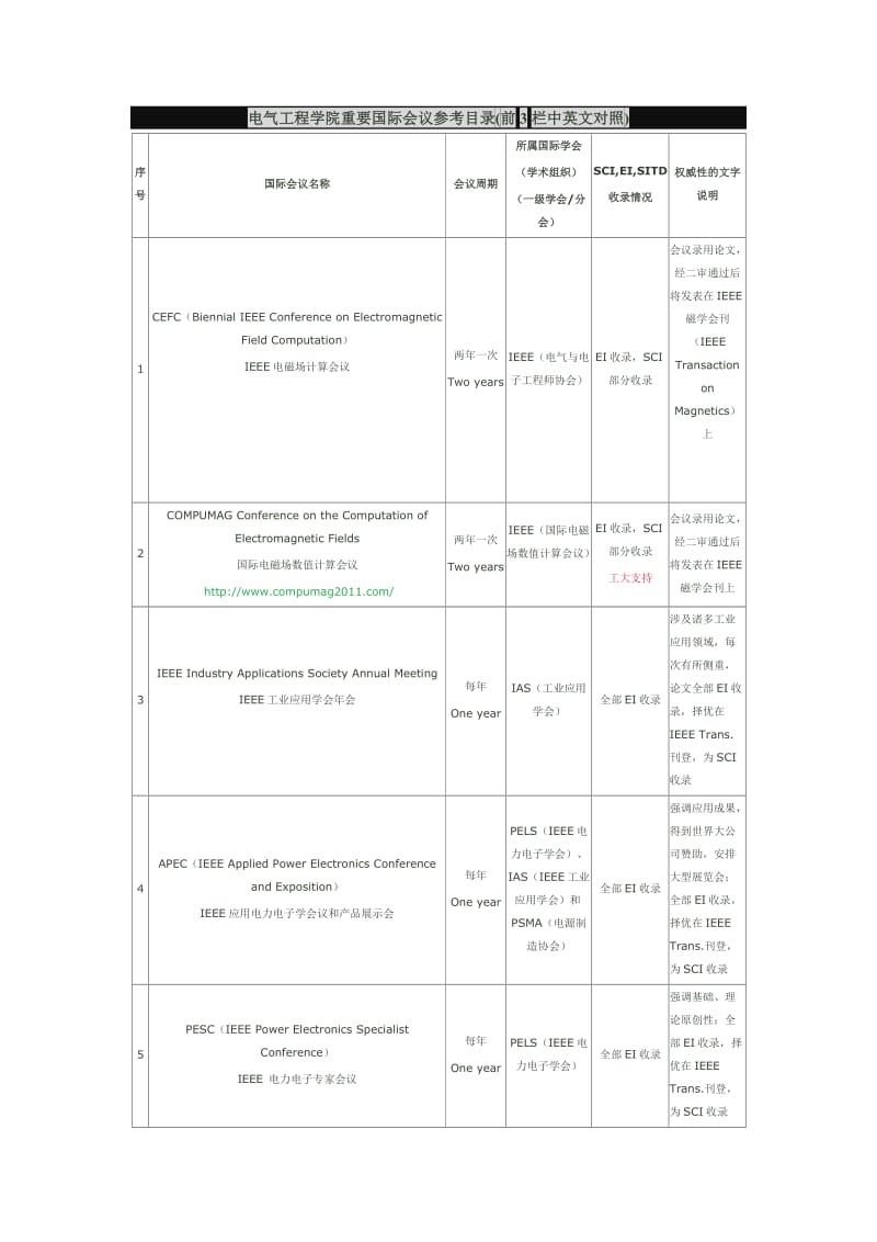 国际电力电子相关会议.doc_第1页