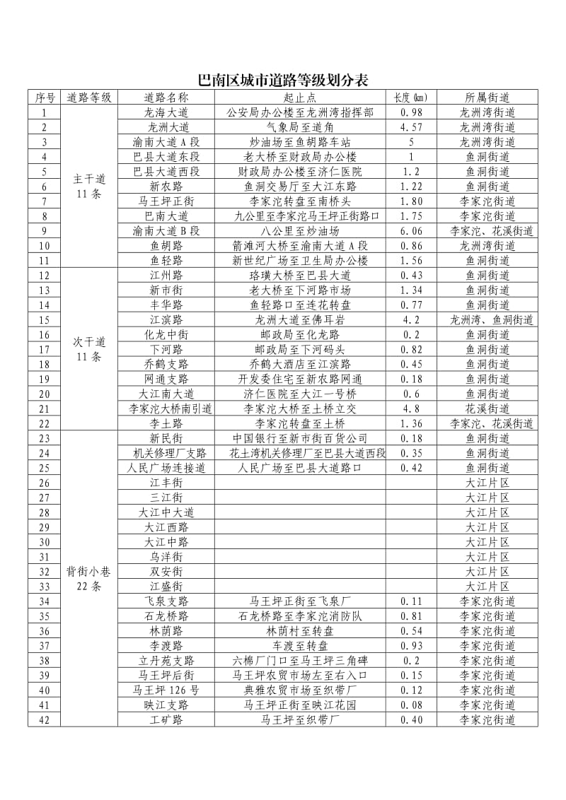 巴南区城市道路等级划分表.doc_第1页