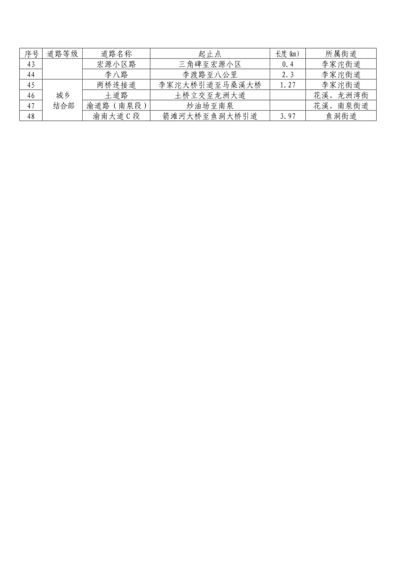 巴南区城市道路等级划分表.doc_第2页