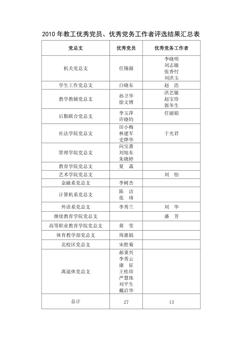 2010年教工优秀党员.doc_第1页