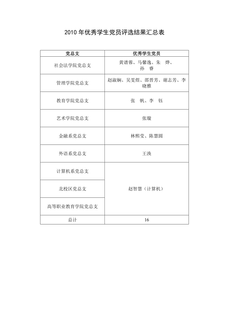 2010年教工优秀党员.doc_第2页