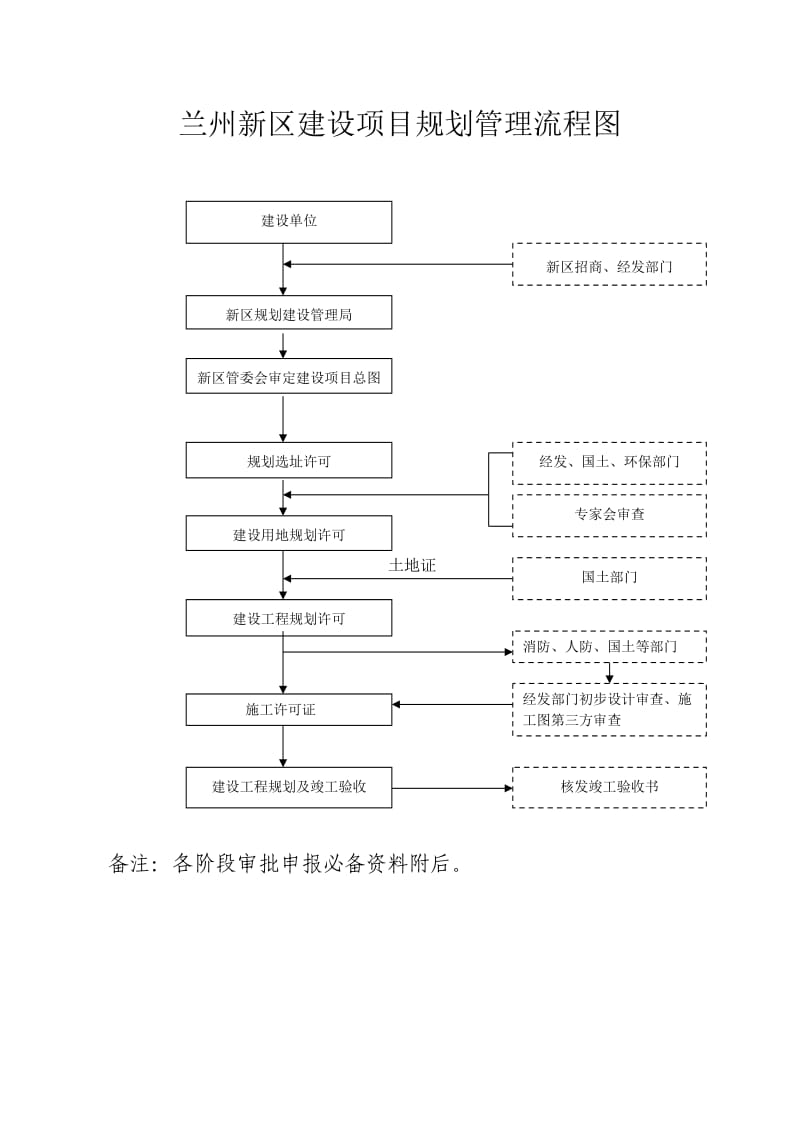 兰州新区建设项目规划管理流程图.doc_第1页