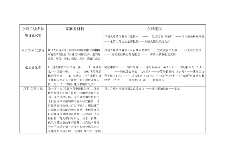 房地产办理手续名称.doc_第1页