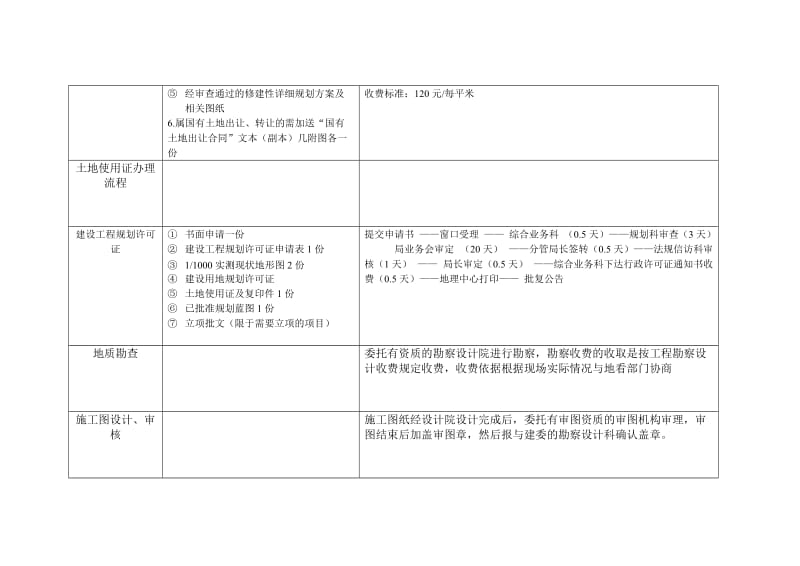 房地产办理手续名称.doc_第3页