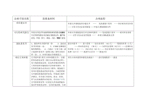 房地產(chǎn)辦理手續(xù)名稱.doc