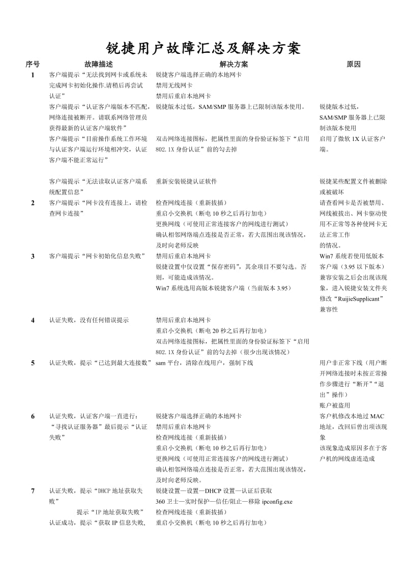 锐捷用户常见问题及解决方案.doc_第1页