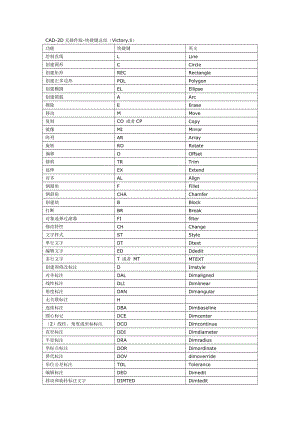 CAD無(wú)插件版快捷命令.doc