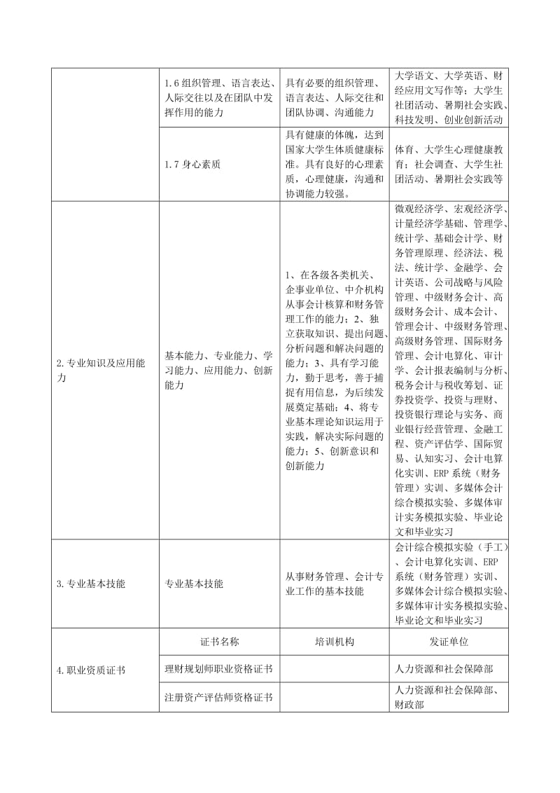 铜陵学院2010级财务管理专业本科培养方案(6.30).doc_第3页