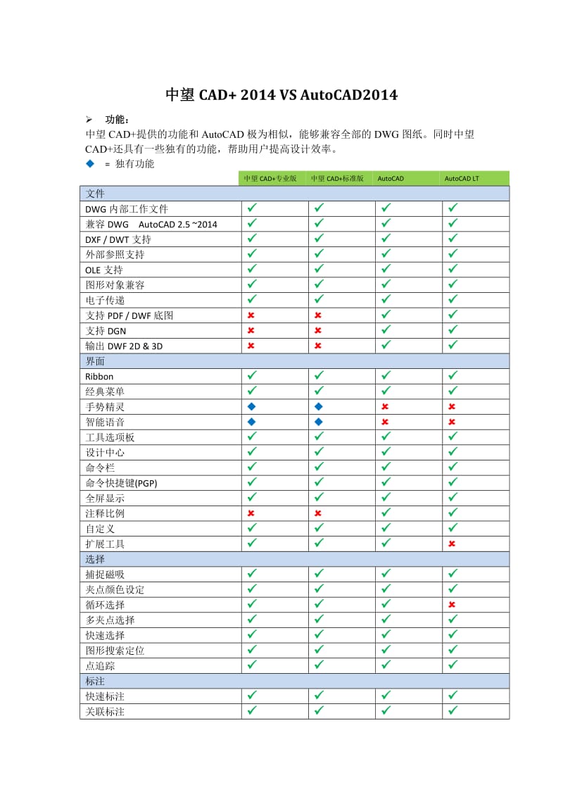 中望CAD2014对比AutoCAD.doc_第1页