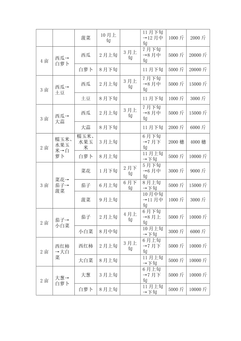 生态园2014年蔬菜种植计划.doc_第3页