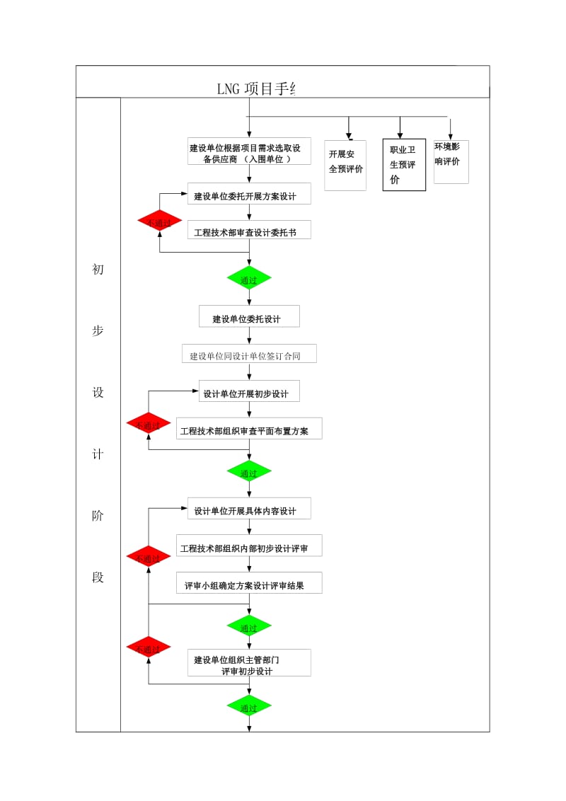 大连LNG项目建设流程.doc_第3页