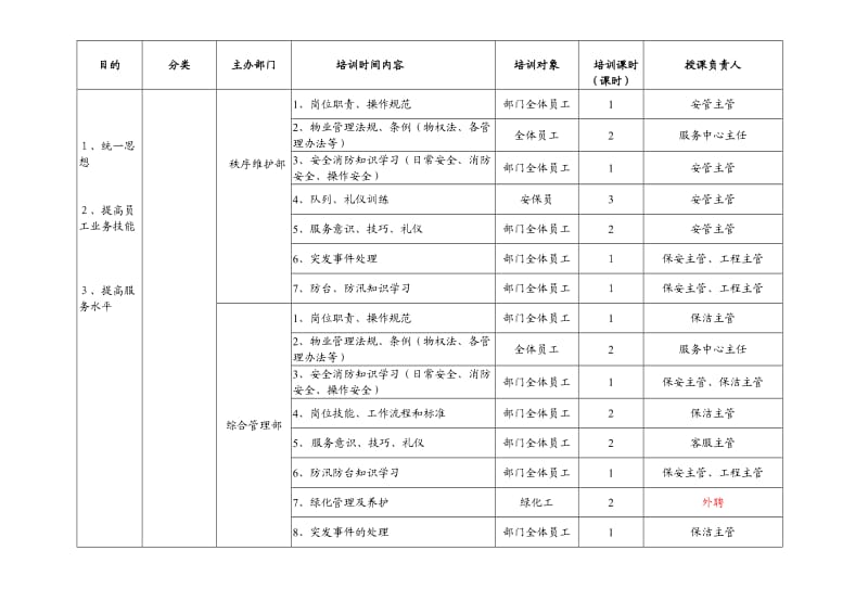 物业公司培训计划.doc_第3页