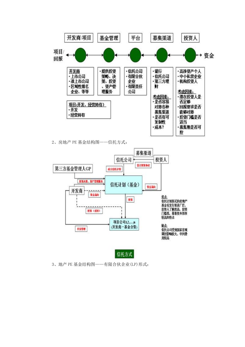 房地产PE基金的设立、常用投资模式及案例.docx_第2页