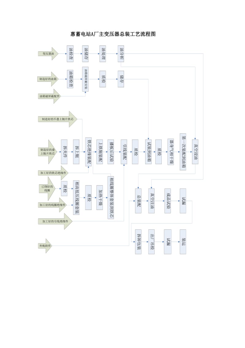 变压器成品出厂电气试验流程图.doc_第3页