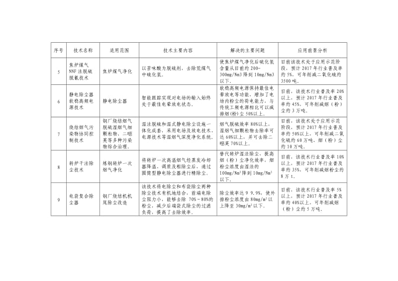 重点行业清洁生产技术推行方案.doc_第3页