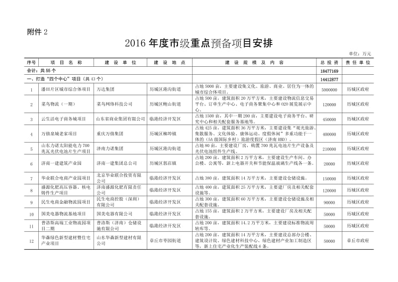 2016年度济南市级重点建设项目安排二.doc_第1页