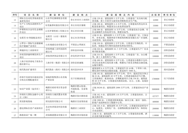 2016年度济南市级重点建设项目安排二.doc_第2页