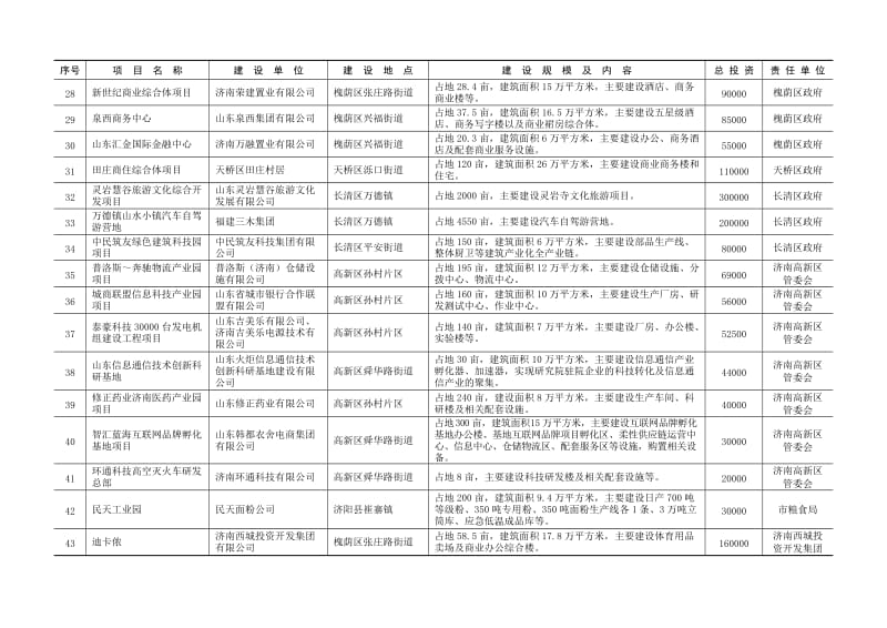 2016年度济南市级重点建设项目安排二.doc_第3页