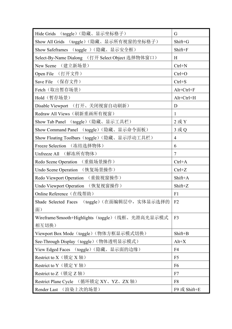 3D MAX +CAD+PS常用快捷键.doc_第3页