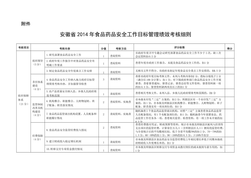 食安办2014年食品药品安全工作目标管理绩效考核方案.doc_第1页