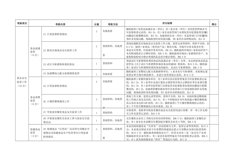 食安办2014年食品药品安全工作目标管理绩效考核方案.doc_第3页