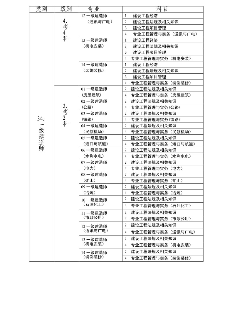 一级建造师分类详细介绍.doc_第2页