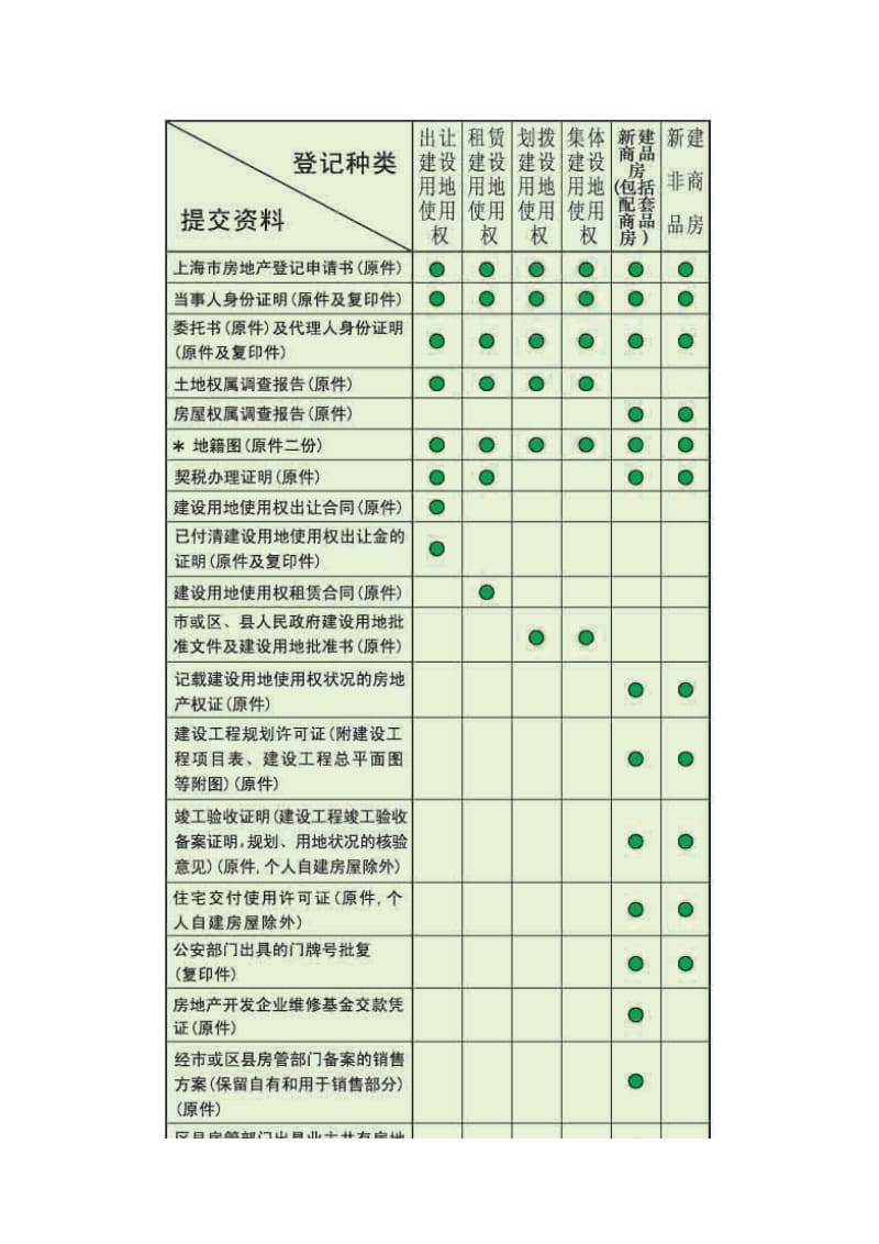 上海房地产登记办事流程.docx_第2页