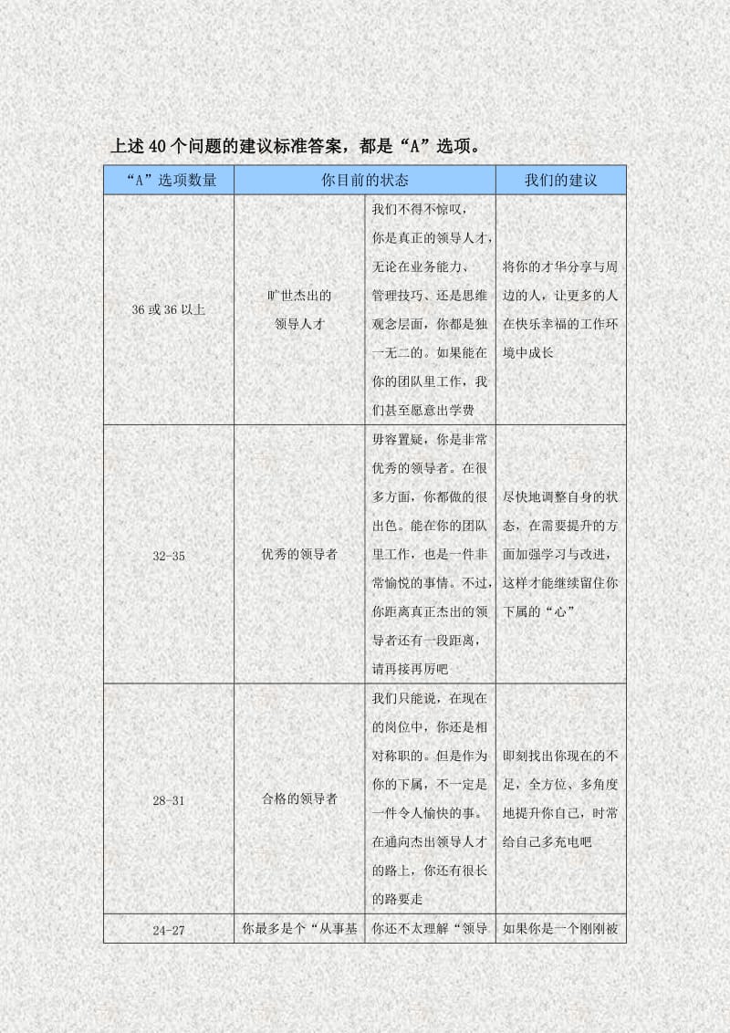 领导力自评参考结果.doc_第2页