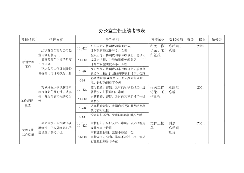北京鲁艺房地产办公室业绩考核表.doc_第1页