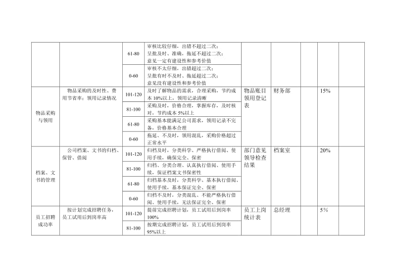 北京鲁艺房地产办公室业绩考核表.doc_第2页