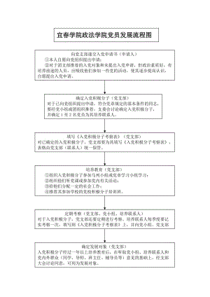 宜春學(xué)院政法學(xué)院黨員發(fā)展流程圖.doc