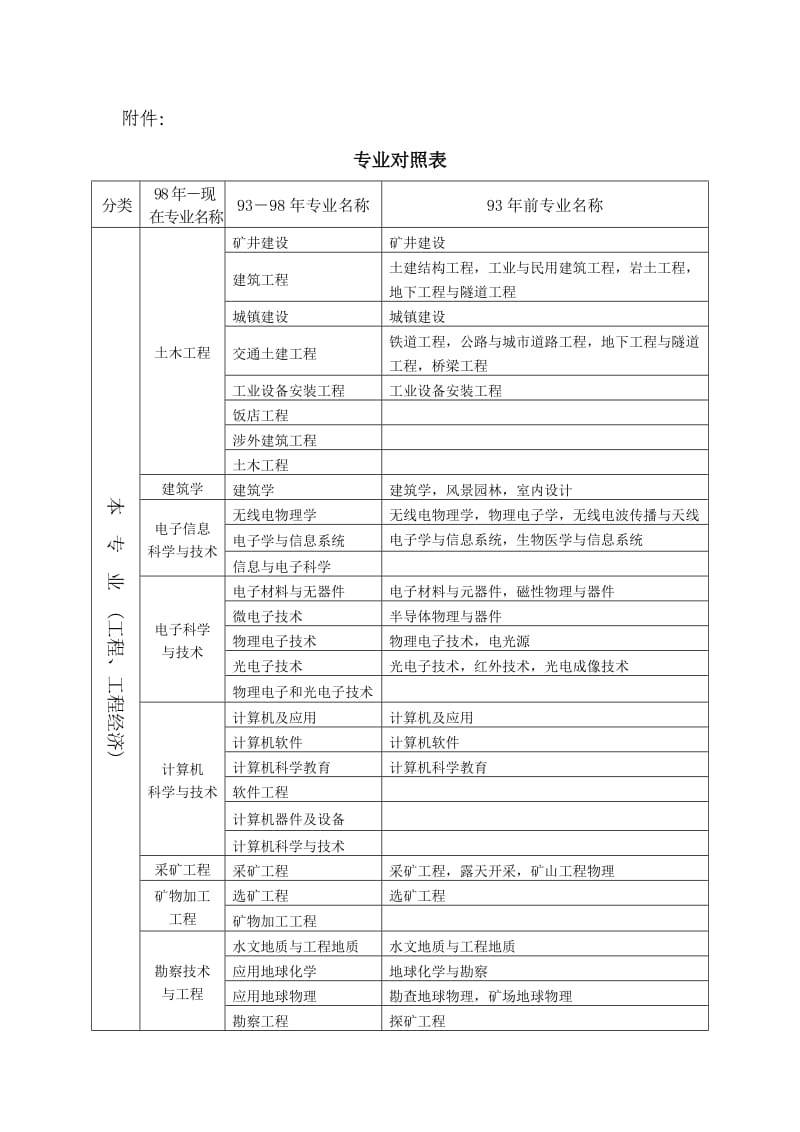 2015一级建造师专业对照表.doc_第1页