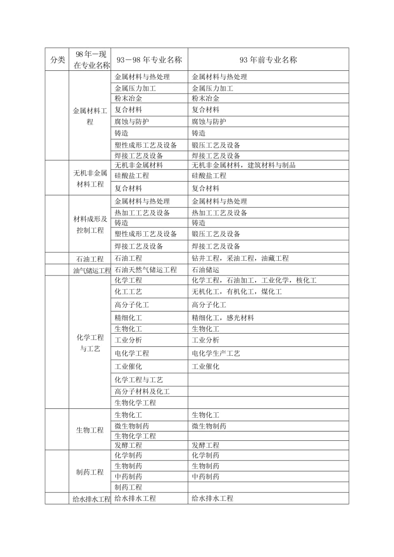 2015一级建造师专业对照表.doc_第3页