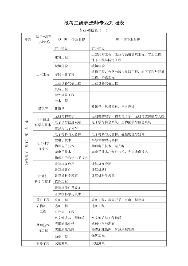 报考二级建造师专业对照表.doc_第2页