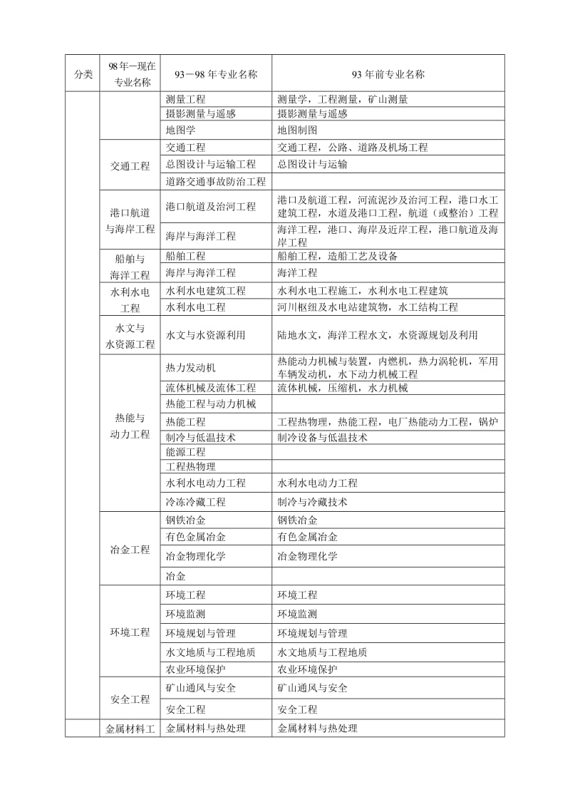 报考二级建造师专业对照表.doc_第3页