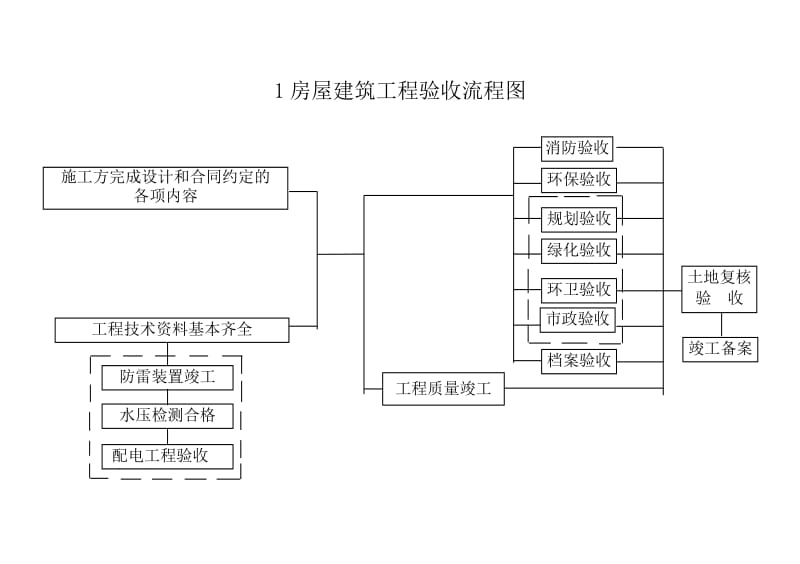 房屋建筑工程验收流程图.docx_第1页