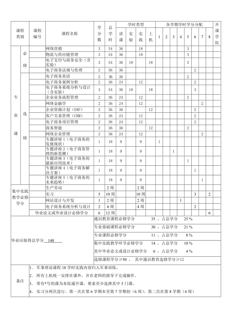 武大2010届电子商务专业本科教学计划表.doc_第2页