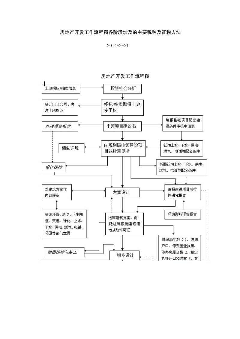 房地产会计核算流程.doc_第1页