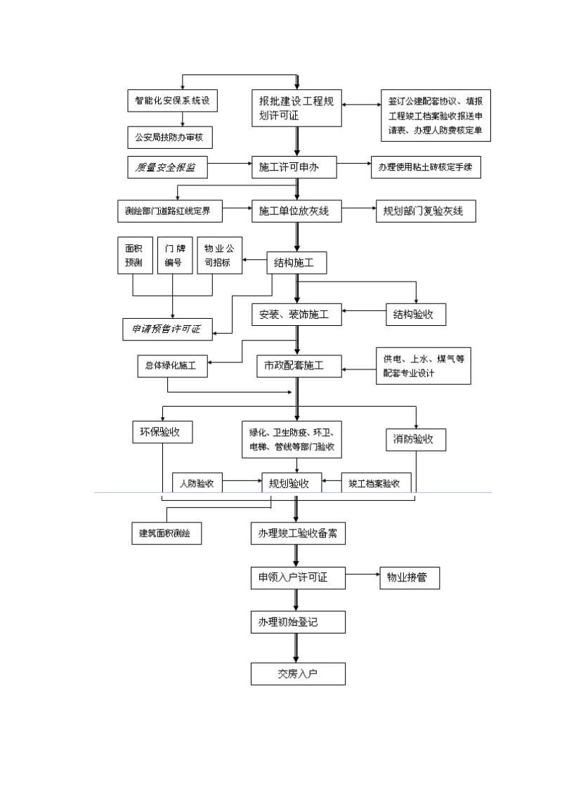 房地产会计核算流程.doc_第3页