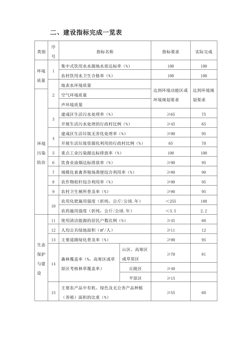 建设指标完成情况.doc_第2页