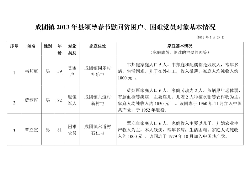 成团镇2013年县领导春节慰问党员对象基本情况.doc_第1页