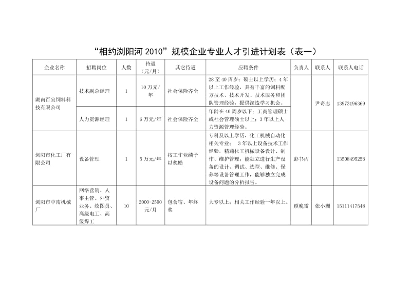 相约浏阳河2010规模企业专业人才引进计划表(表一).doc_第1页