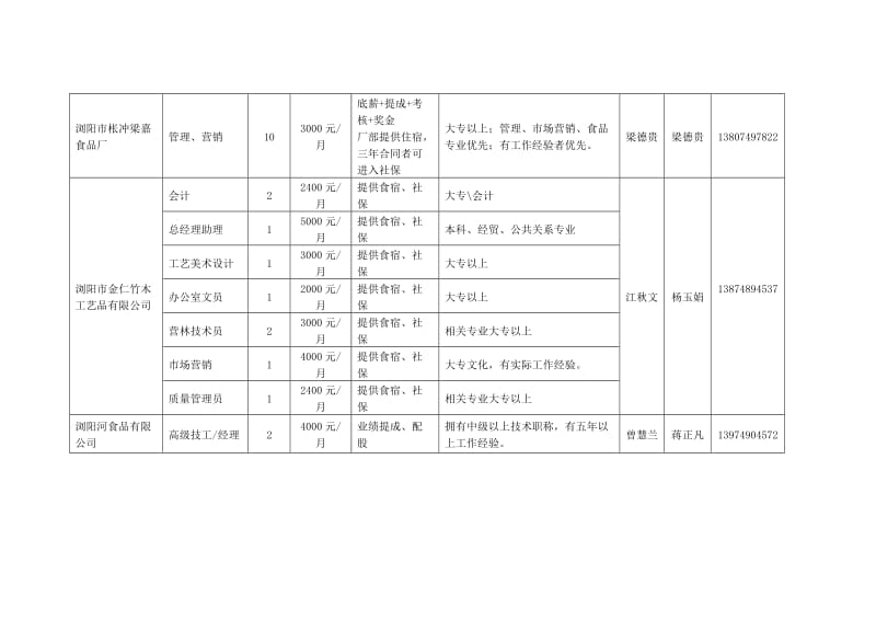 相约浏阳河2010规模企业专业人才引进计划表(表一).doc_第2页