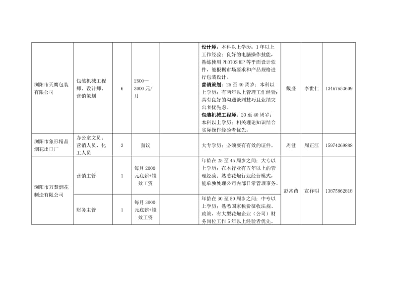 相约浏阳河2010规模企业专业人才引进计划表(表一).doc_第3页