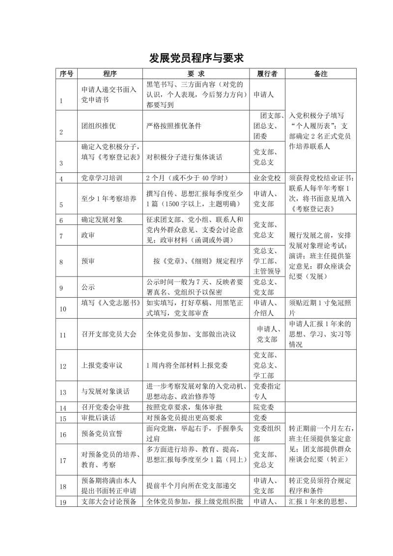 发展党员程序与要求.doc_第1页