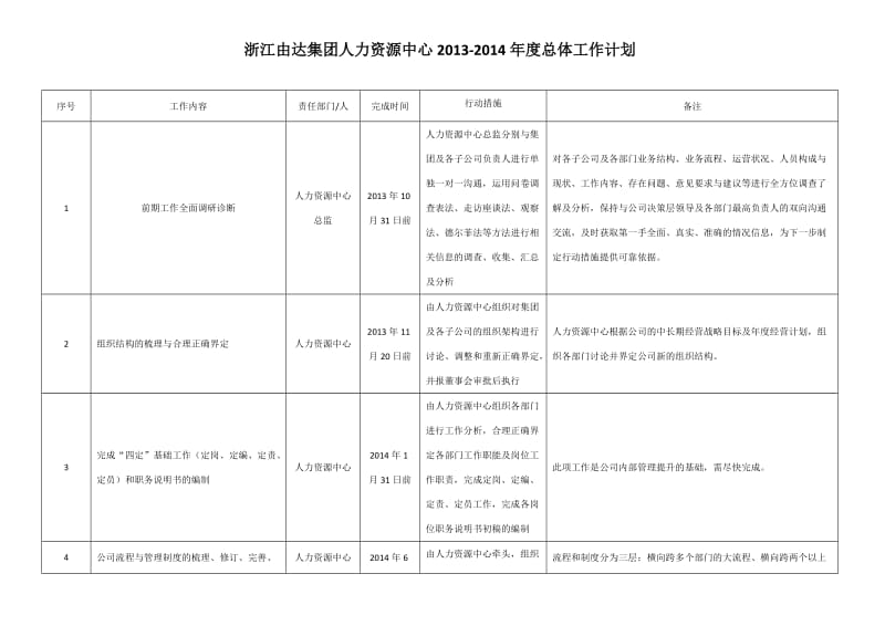 某集团人力资源中心总体工作计划.doc_第1页