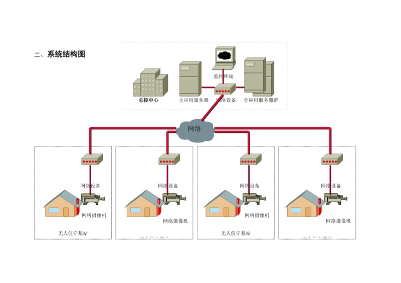 银行远程监控建议方案.doc_第3页