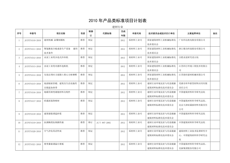 工业和信息化部2010年第二批行业标准制修订计划.doc_第3页