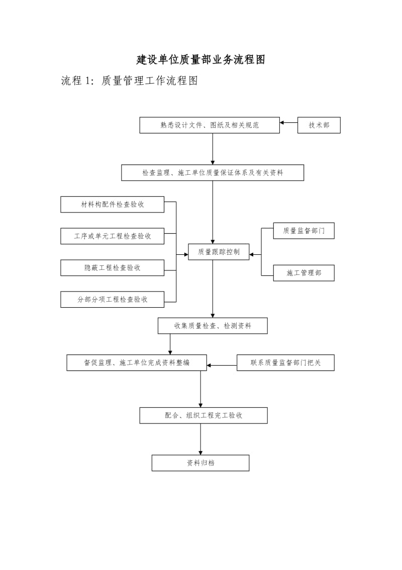 建设单位质量部业务流程图.doc_第1页